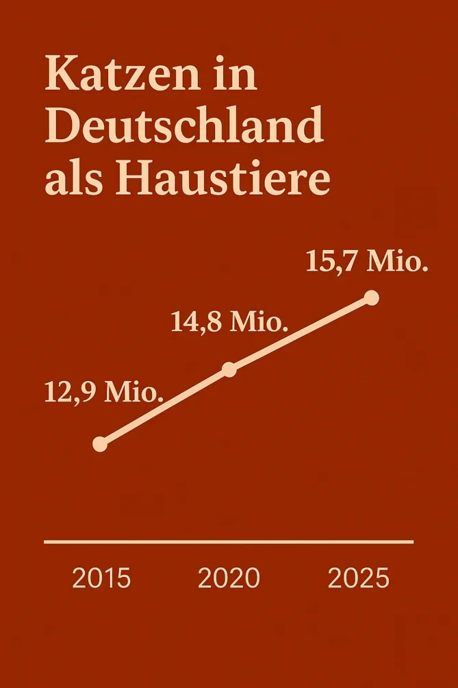 Die Anzahl der Hauskatzen hat seit 10 Jahren um 3 Millionen zugenommen. Damit ist die Katze das beliebteste Haustier und hat den Hund überholt.
